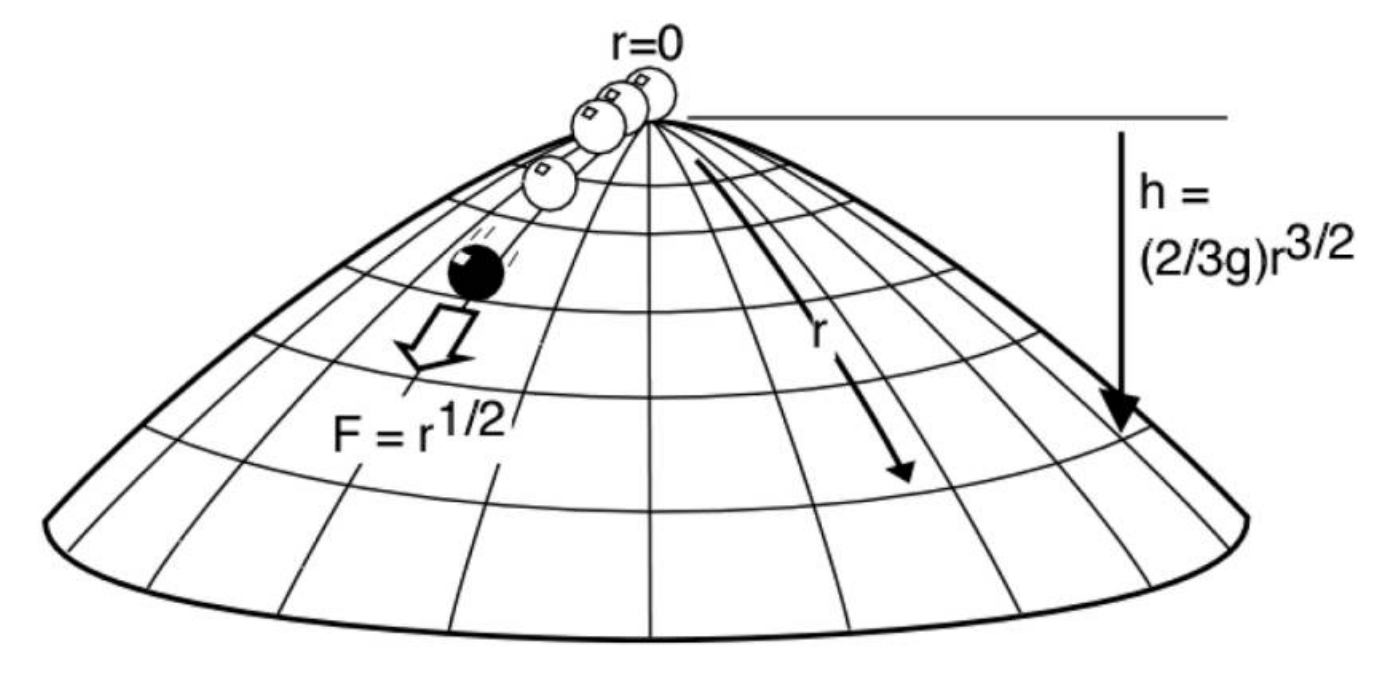 A Mathematical Exploration of Norton’s Dome and Determinism in Classical Mechanics